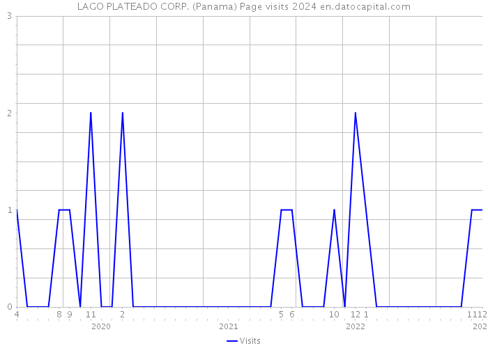 LAGO PLATEADO CORP. (Panama) Page visits 2024 