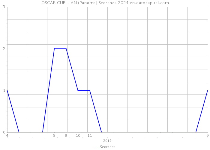 OSCAR CUBILLAN (Panama) Searches 2024 