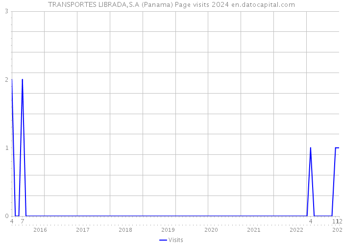 TRANSPORTES LIBRADA,S.A (Panama) Page visits 2024 