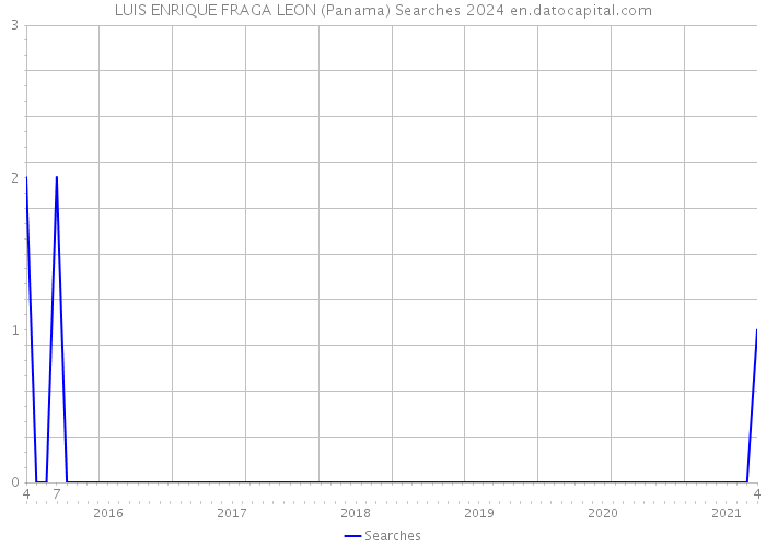 LUIS ENRIQUE FRAGA LEON (Panama) Searches 2024 