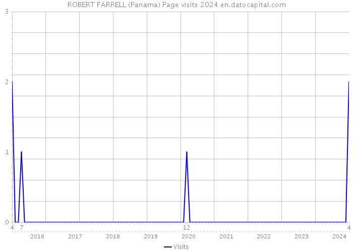 ROBERT FARRELL (Panama) Page visits 2024 