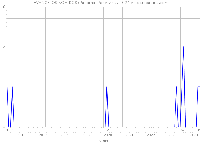 EVANGELOS NOMIKOS (Panama) Page visits 2024 