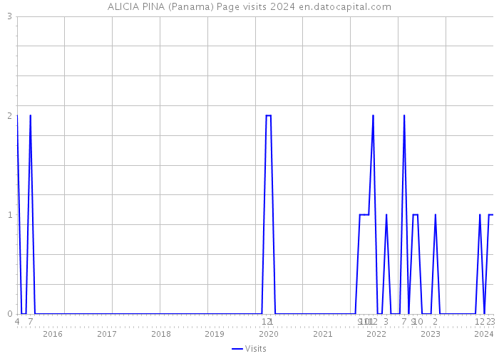 ALICIA PINA (Panama) Page visits 2024 