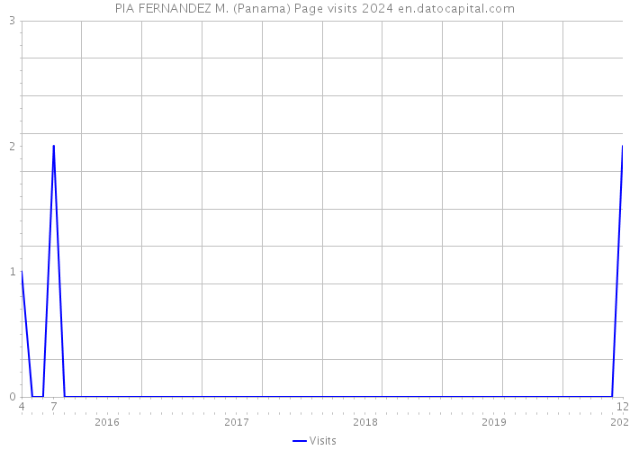 PIA FERNANDEZ M. (Panama) Page visits 2024 