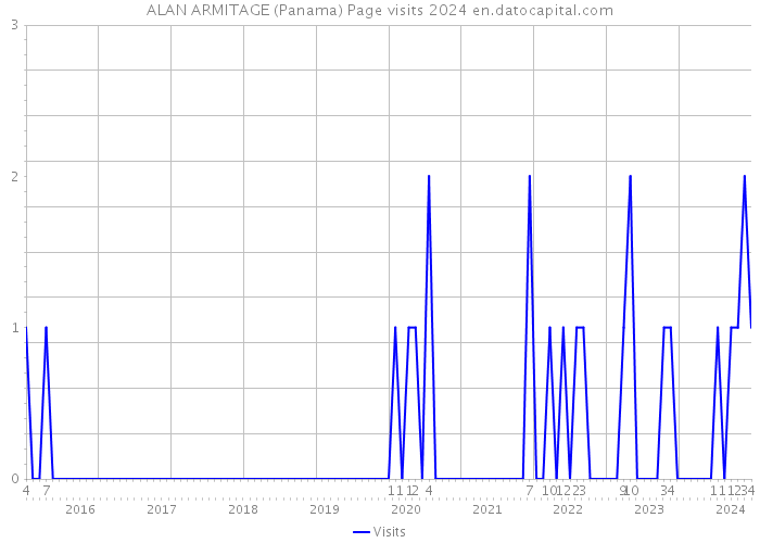 ALAN ARMITAGE (Panama) Page visits 2024 