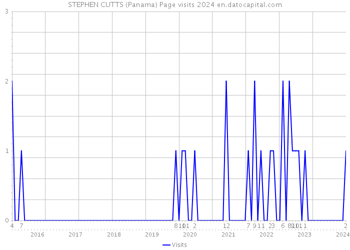 STEPHEN CUTTS (Panama) Page visits 2024 
