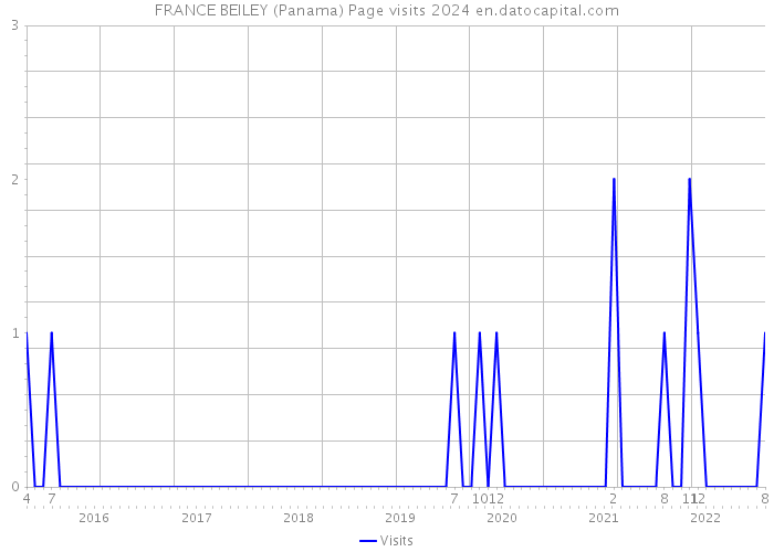 FRANCE BEILEY (Panama) Page visits 2024 