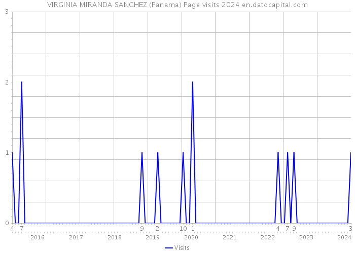 VIRGINIA MIRANDA SANCHEZ (Panama) Page visits 2024 