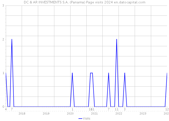 DC & AR INVESTMENTS S.A. (Panama) Page visits 2024 
