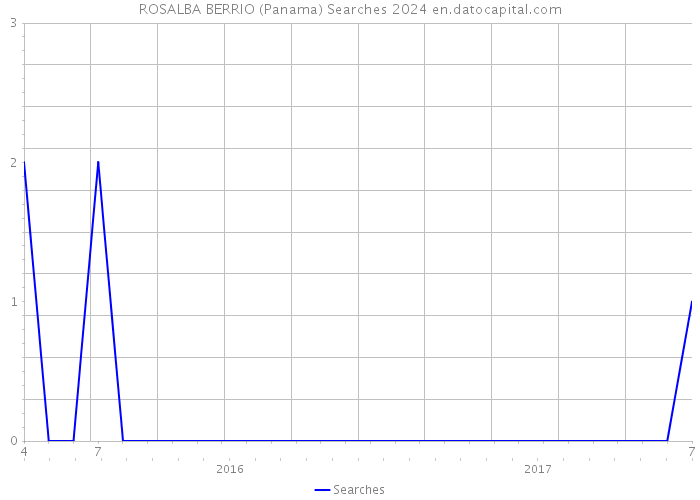 ROSALBA BERRIO (Panama) Searches 2024 