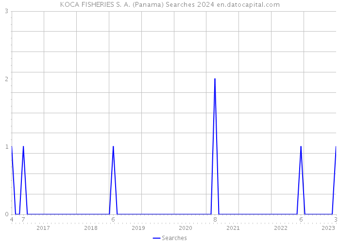 KOCA FISHERIES S. A. (Panama) Searches 2024 
