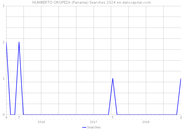 HUMBERTO OROPEZA (Panama) Searches 2024 