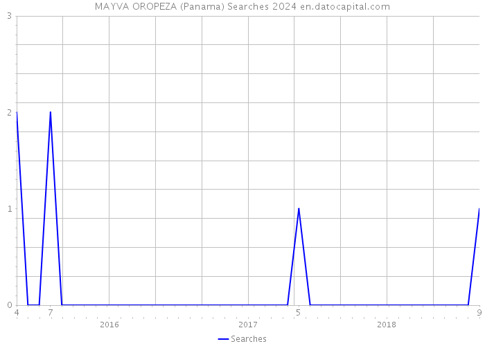 MAYVA OROPEZA (Panama) Searches 2024 