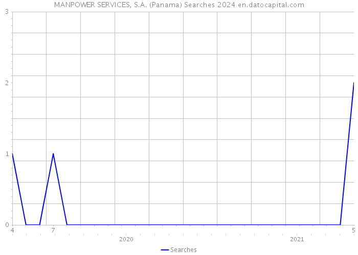 MANPOWER SERVICES, S.A. (Panama) Searches 2024 