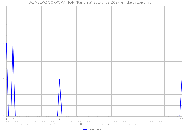 WEINBERG CORPORATION (Panama) Searches 2024 