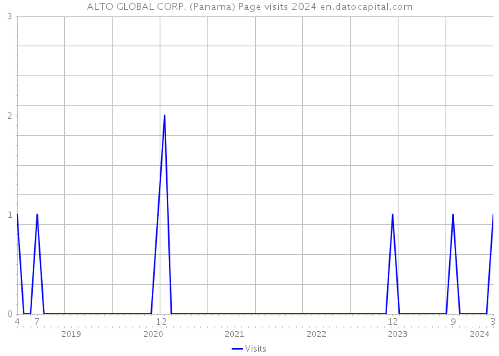 ALTO GLOBAL CORP. (Panama) Page visits 2024 