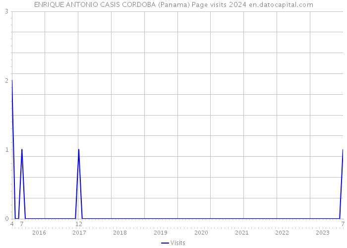 ENRIQUE ANTONIO CASIS CORDOBA (Panama) Page visits 2024 