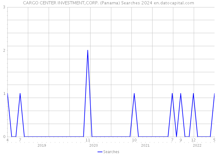 CARGO CENTER INVESTMENT,CORP. (Panama) Searches 2024 