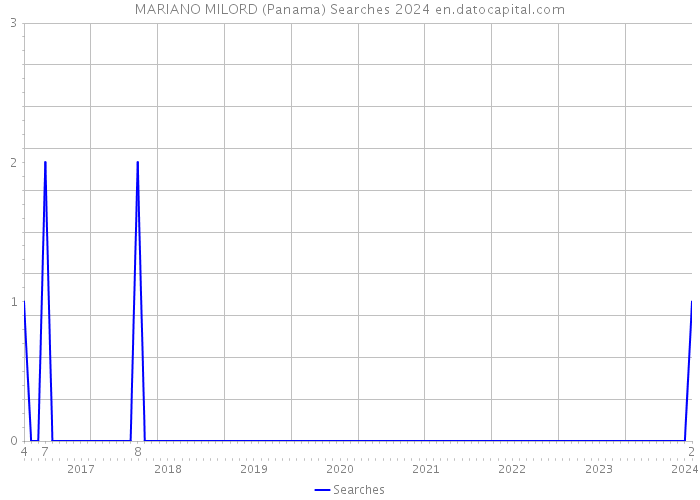 MARIANO MILORD (Panama) Searches 2024 