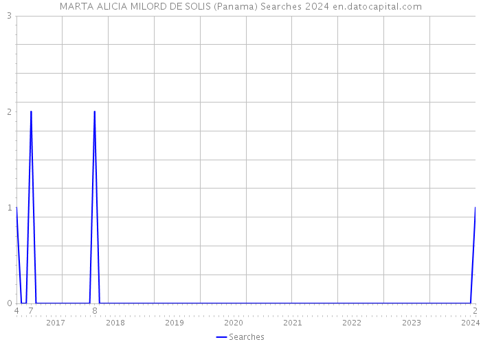 MARTA ALICIA MILORD DE SOLIS (Panama) Searches 2024 