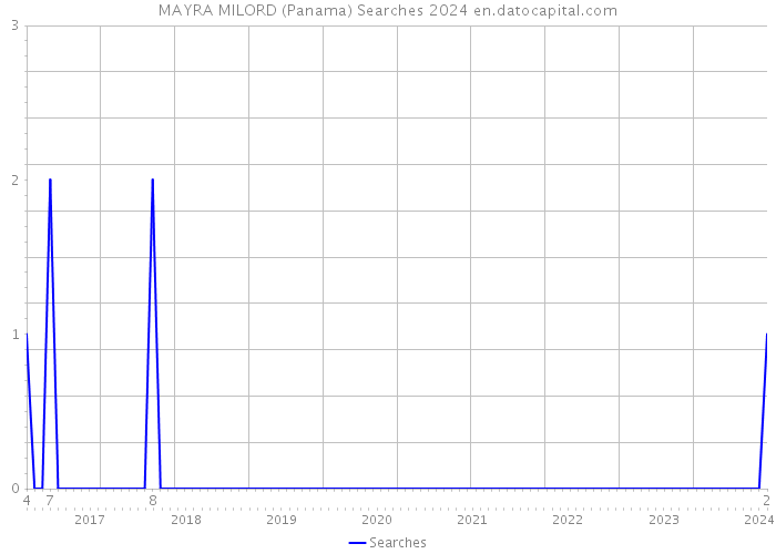 MAYRA MILORD (Panama) Searches 2024 