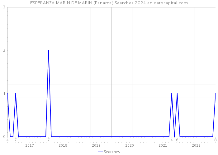 ESPERANZA MARIN DE MARIN (Panama) Searches 2024 