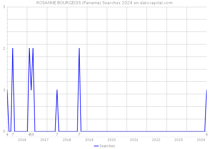 ROSANNE BOURGEOIS (Panama) Searches 2024 