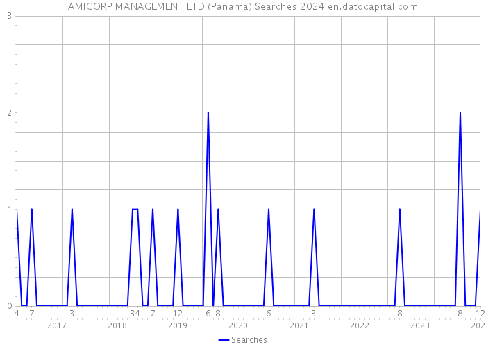 AMICORP MANAGEMENT LTD (Panama) Searches 2024 