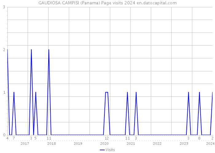 GAUDIOSA CAMPISI (Panama) Page visits 2024 