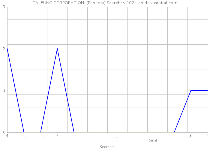 TAI FUNG CORPORATION. (Panama) Searches 2024 