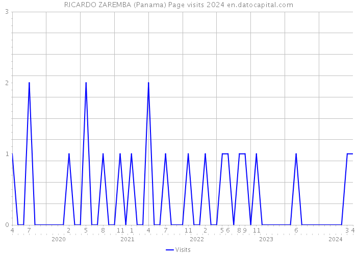 RICARDO ZAREMBA (Panama) Page visits 2024 