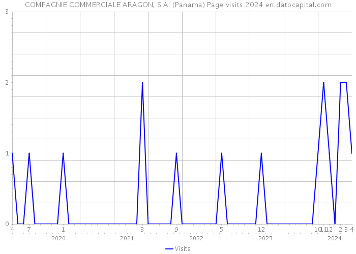 COMPAGNIE COMMERCIALE ARAGON, S.A. (Panama) Page visits 2024 