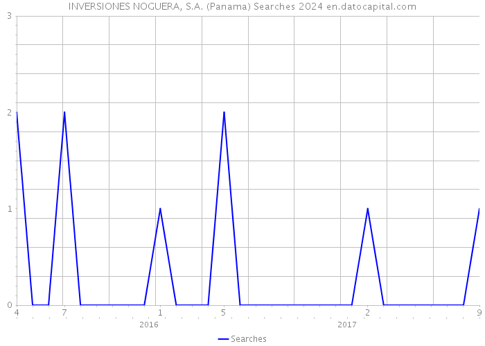 INVERSIONES NOGUERA, S.A. (Panama) Searches 2024 