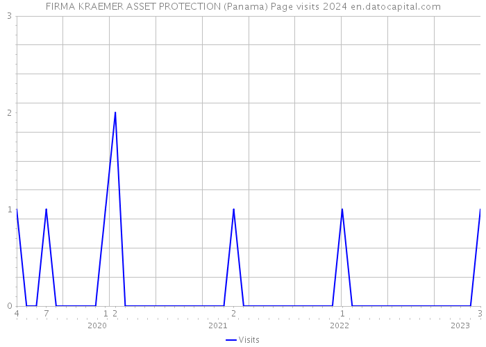 FIRMA KRAEMER ASSET PROTECTION (Panama) Page visits 2024 