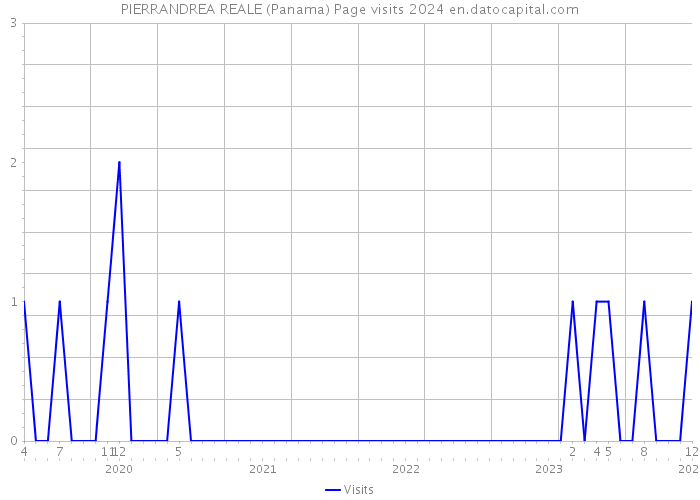 PIERRANDREA REALE (Panama) Page visits 2024 