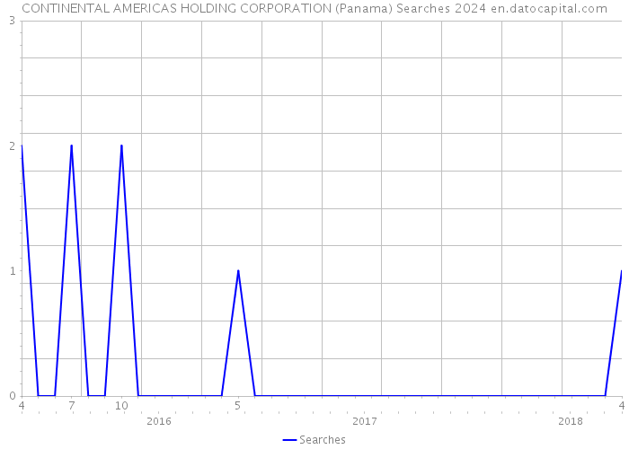 CONTINENTAL AMERICAS HOLDING CORPORATION (Panama) Searches 2024 