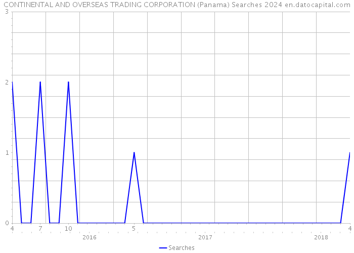 CONTINENTAL AND OVERSEAS TRADING CORPORATION (Panama) Searches 2024 