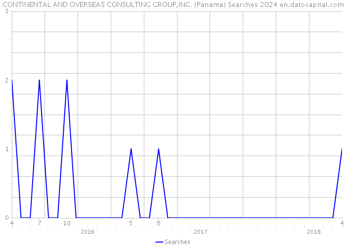 CONTINENTAL AND OVERSEAS CONSULTING GROUP,INC. (Panama) Searches 2024 