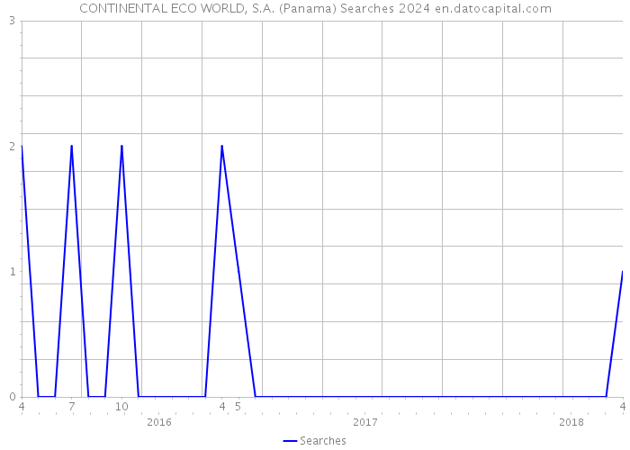CONTINENTAL ECO WORLD, S.A. (Panama) Searches 2024 