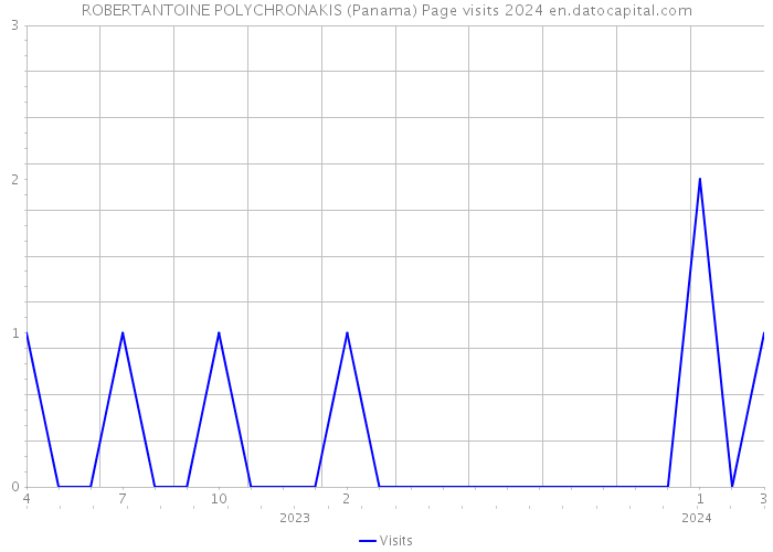 ROBERTANTOINE POLYCHRONAKIS (Panama) Page visits 2024 