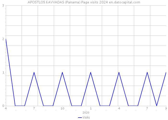 APOSTLOS KAVVADAS (Panama) Page visits 2024 
