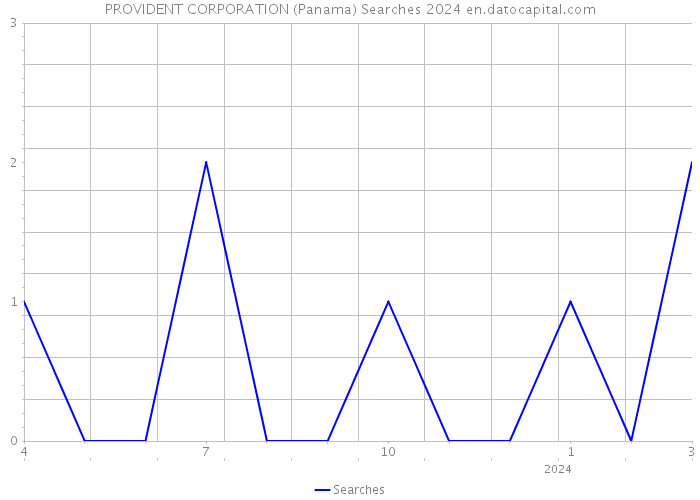 PROVIDENT CORPORATION (Panama) Searches 2024 