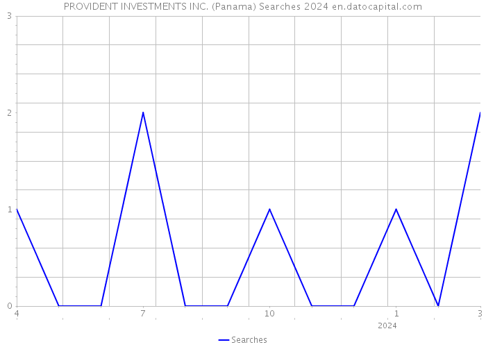 PROVIDENT INVESTMENTS INC. (Panama) Searches 2024 