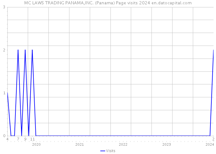 MC LAWS TRADING PANAMA,INC. (Panama) Page visits 2024 