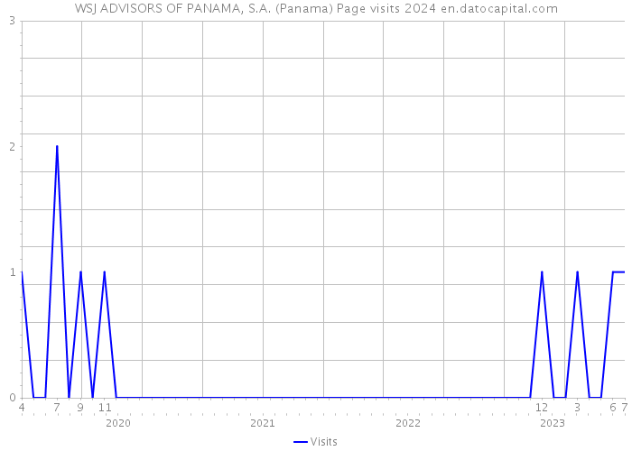 WSJ ADVISORS OF PANAMA, S.A. (Panama) Page visits 2024 
