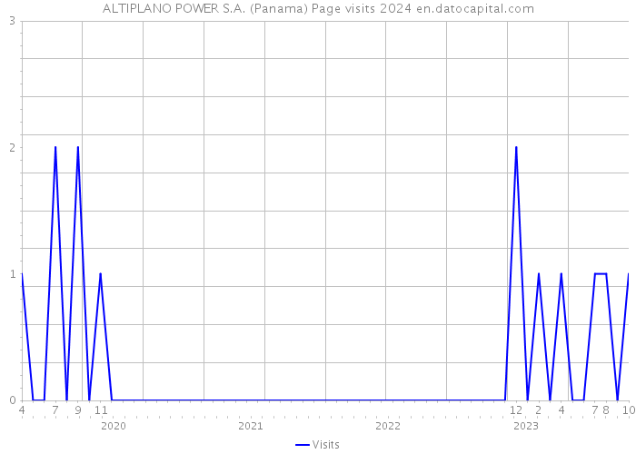 ALTIPLANO POWER S.A. (Panama) Page visits 2024 
