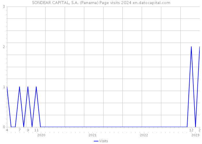 SONDEAR CAPITAL, S.A. (Panama) Page visits 2024 
