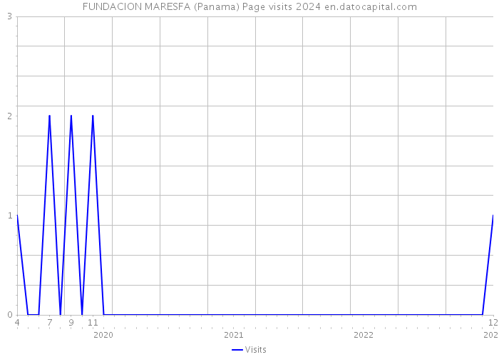 FUNDACION MARESFA (Panama) Page visits 2024 