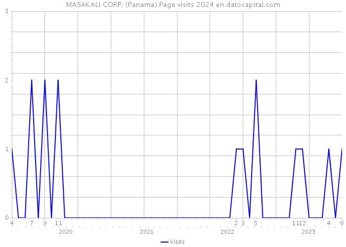 MASAKALI CORP. (Panama) Page visits 2024 