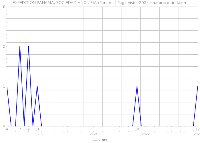 EXPEDITION PANAMA, SOCIEDAD ANONIMA (Panama) Page visits 2024 